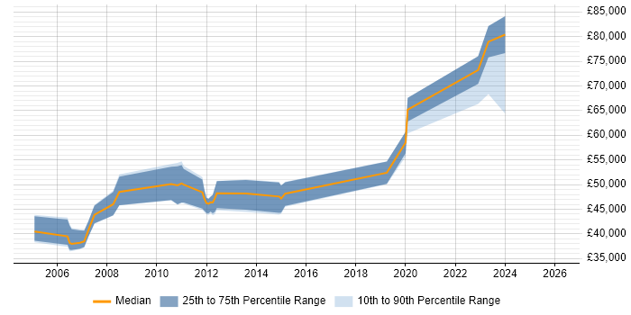 Salary distribution trend for jobs in the North East citing CCSP