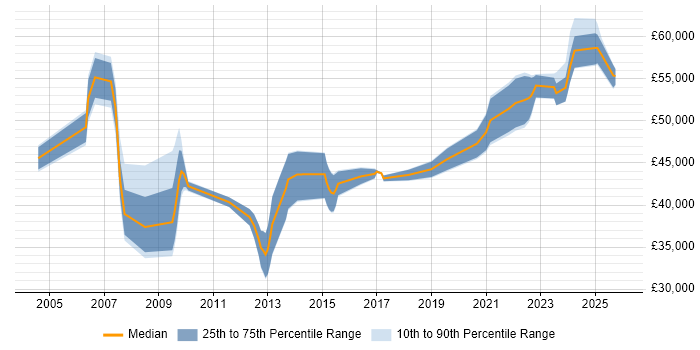 Salary distribution trend for Change Manager job vacancies in the North East