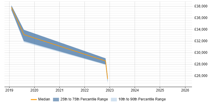 Salary distribution trend for jobs in the North East citing Chatbot