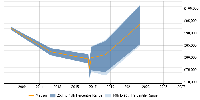 Salary distribution trend for Chief Architect job vacancies in the North East