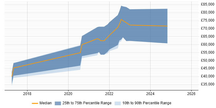 Salary distribution trend for jobs in the North East citing CircleCI