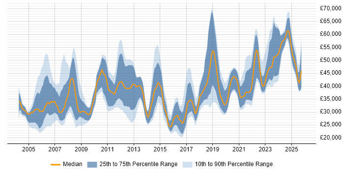 Salary distribution trend for jobs in the North East citing Cisco Certification
