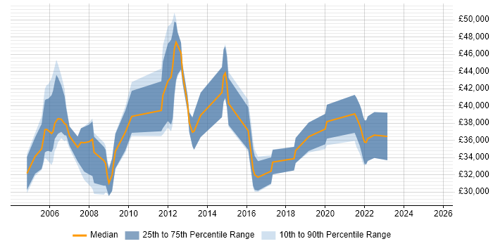 Salary distribution trend for Cisco Network Engineer job vacancies in the North East