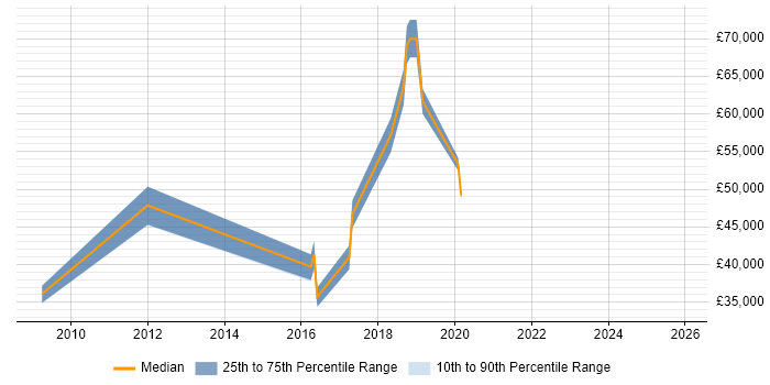 Salary distribution trend for jobs in the North East citing Cisco Wireless