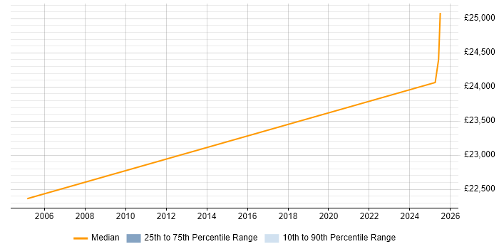 Salary distribution trend for jobs in Cleveland citing Customer Service