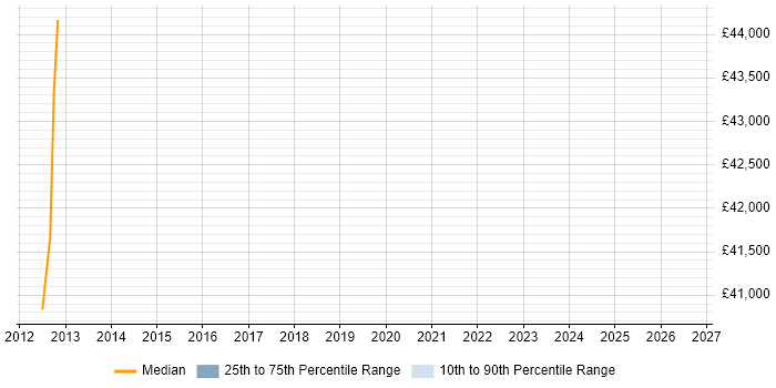 Salary distribution trend for Design Engineer job vacancies in Cleveland