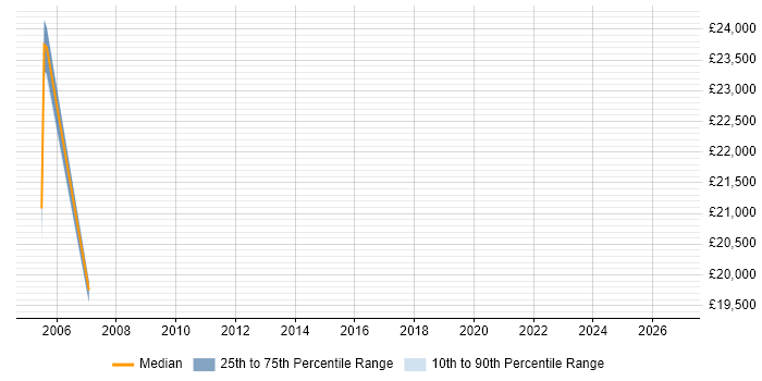 Salary distribution trend for jobs in Cleveland citing Driving Licence