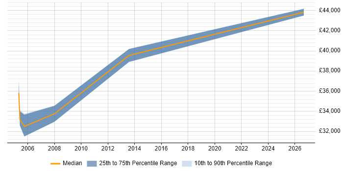Salary distribution trend for jobs in Cleveland citing Manufacturing