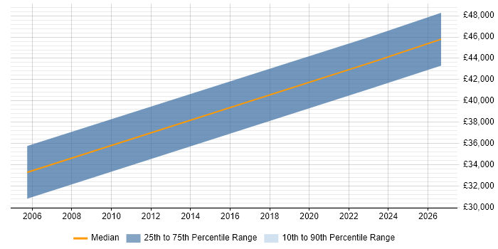 Salary distribution trend for jobs in Cleveland citing SCADA