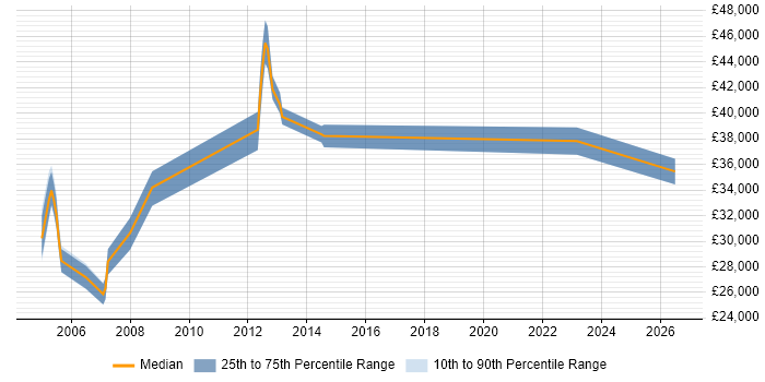 Salary distribution trend for jobs in Cleveland citing Social Skills