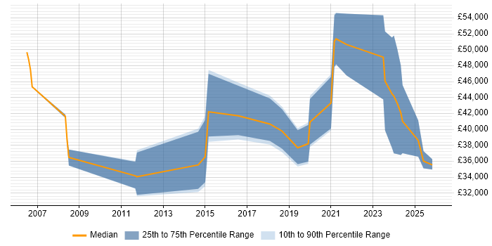 Salary distribution trend for jobs in the North East citing Client Onboarding
