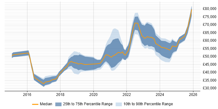 Salary distribution trend for Cloud Engineer job vacancies in the North East