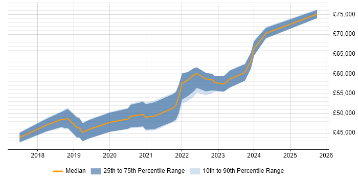 Salary distribution trend for Cloud Infrastructure Engineer job vacancies in the North East Salary distribution trend for Cloud Infrastructure Engineer job vacancies in the North East