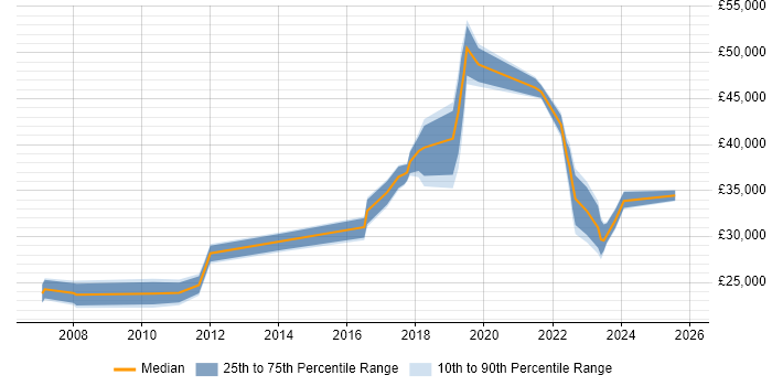 Salary distribution trend for jobs in the North East citing CMDB