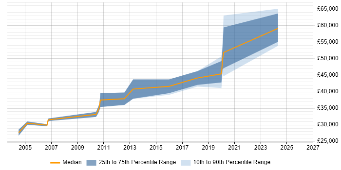 Salary distribution trend for CMS Developer job vacancies in the North East