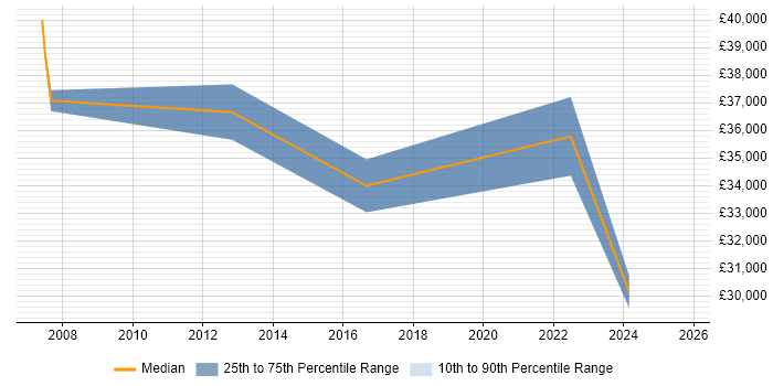 Salary distribution trend for Commercial Analyst job vacancies in the North East Salary distribution trend for Commercial Analyst job vacancies in the North East
