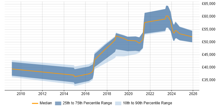 Salary distribution trend for jobs in the North East citing Community of Practice