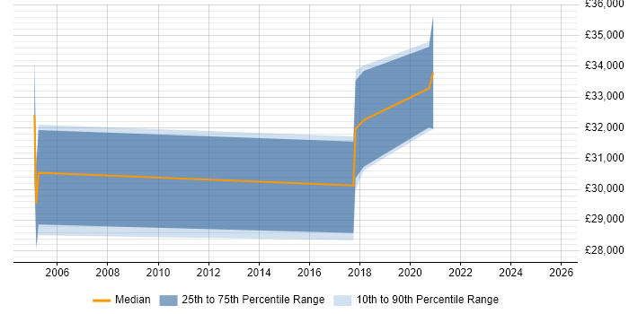 Salary distribution trend for Compliance Officer job vacancies in the North East