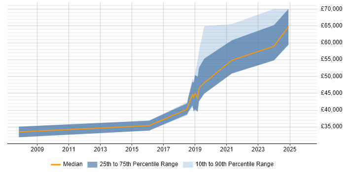 Salary distribution trend for jobs in the North East citing Computer Vision