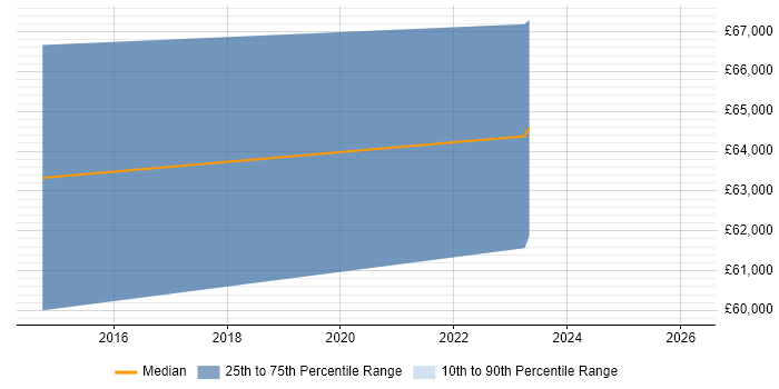 Salary distribution trend for jobs in the North East citing Conceptual Models