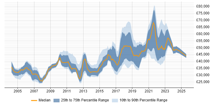Salary distribution trend for jobs in the North East citing Configuration Management
