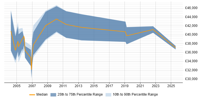 Salary distribution trend for Configuration Manager job vacancies in the North East