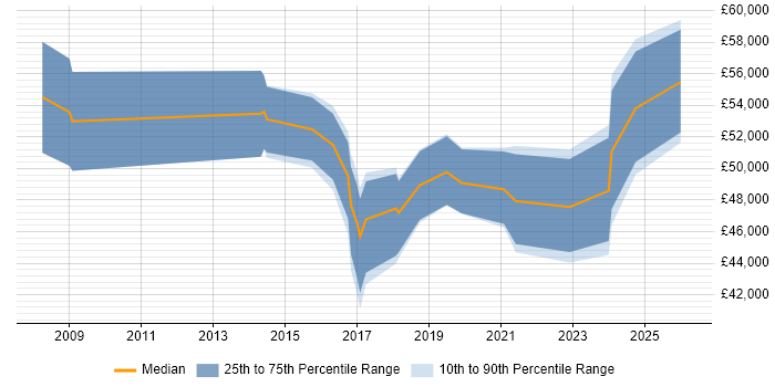 Salary distribution trend for jobs in the North East citing Conflict Resolution