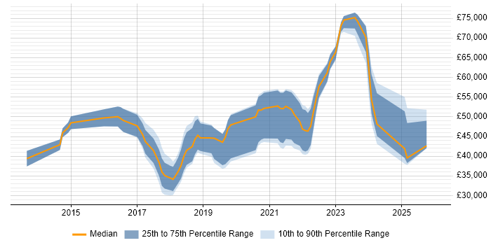Salary distribution trend for jobs in the North East citing Confluence