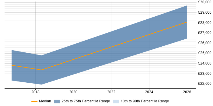 Salary distribution trend for jobs in the North East citing Content Marketing