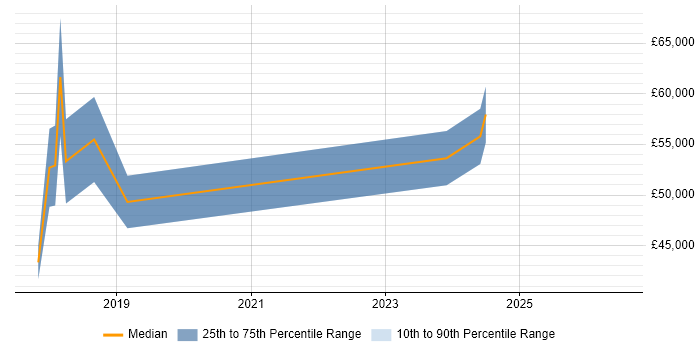 Salary distribution trend for jobs in the North East citing Context-Driven Testing