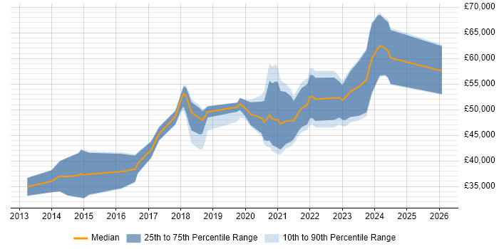 Salary distribution trend for jobs in the North East citing Continuous Deployment