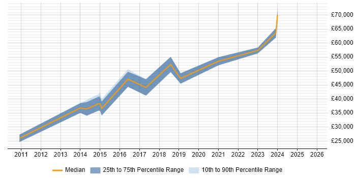 Salary distribution trend for jobs in the North East citing Continuous Improvement Process