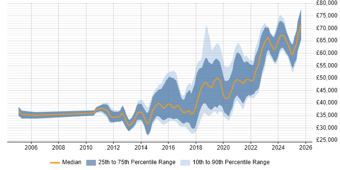 Salary distribution trend for jobs in the North East citing Continuous Integration