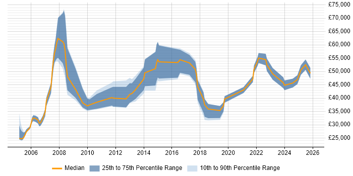 Salary distribution trend for jobs in the North East citing Contract Management