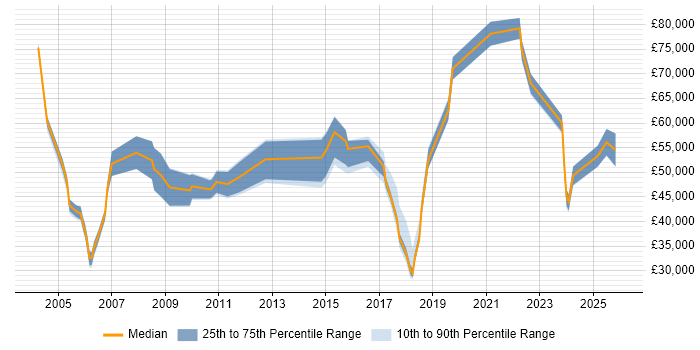 Salary distribution trend for jobs in the North East citing Contract Negotiation