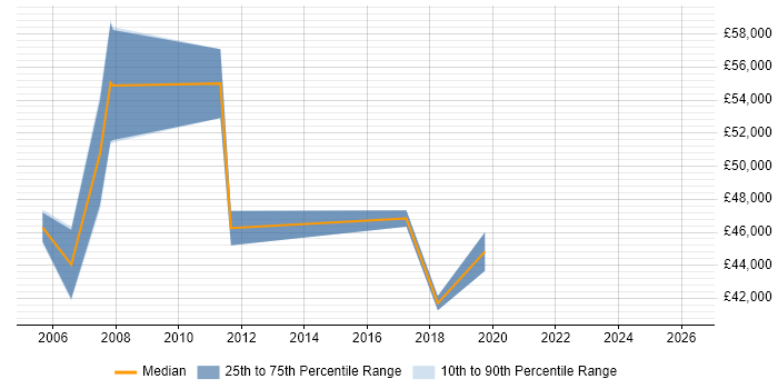 Salary distribution trend for Contracts Manager job vacancies in the North East