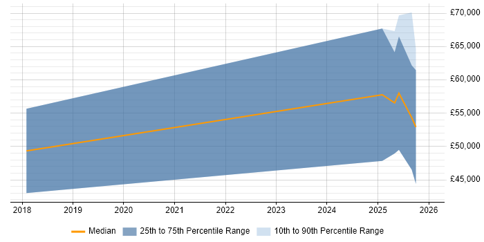 Salary distribution trend for jobs in the North East citing Control-M