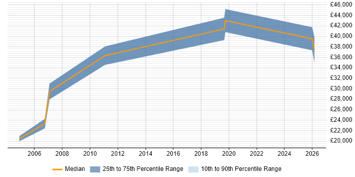 Salary distribution trend for jobs in the North East citing Copywriting