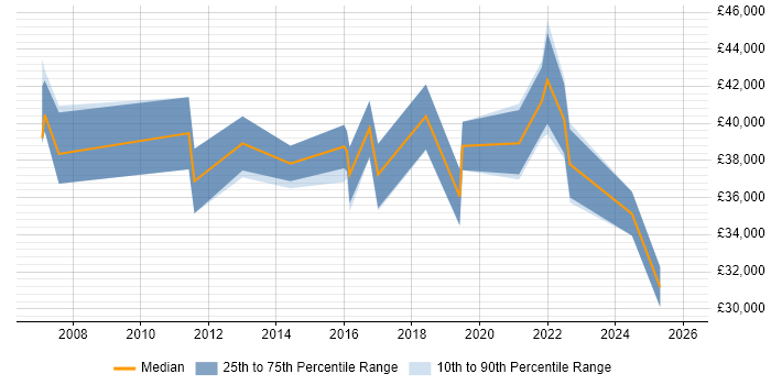Salary distribution trend for jobs in the North East citing Cost-Benefit Analysis