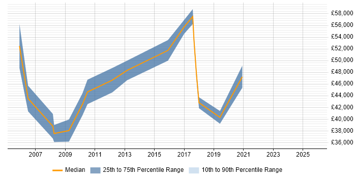 Salary distribution trend for jobs in the North East citing Cost Control