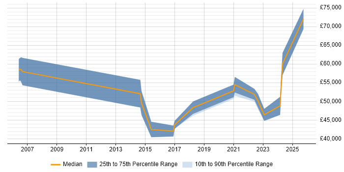 Salary distribution trend for jobs in the North East citing Cost Management