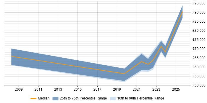 Salary distribution trend for jobs in the North East citing Cost Optimisation