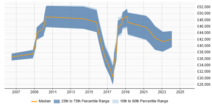 Salary distribution trend for jobs in the North East citing Creative Problem-Solving Salary distribution trend for jobs in the North East citing Creative Problem-Solving