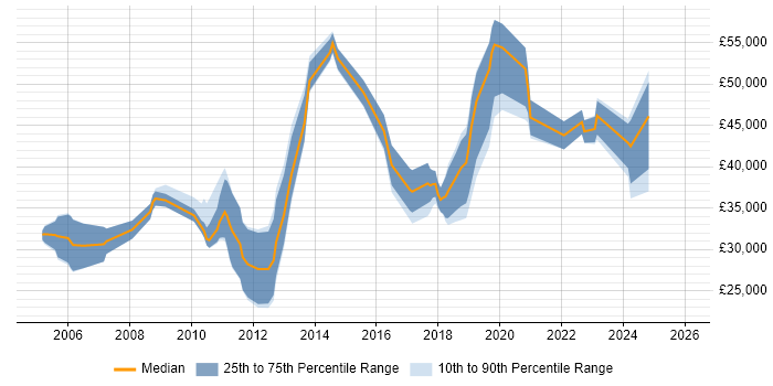 Salary distribution trend for jobs in the North East citing Creative Thinking