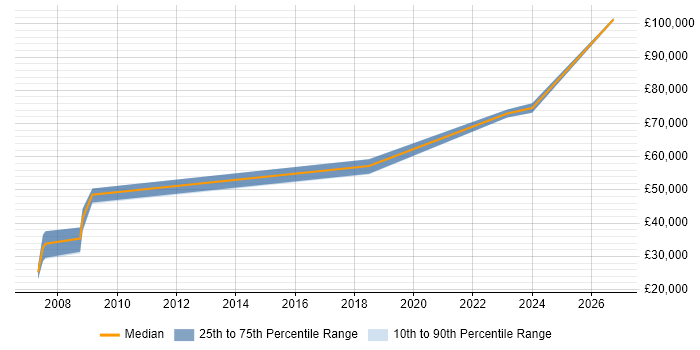 Salary distribution trend for jobs in the North East citing Credit Risk Modelling