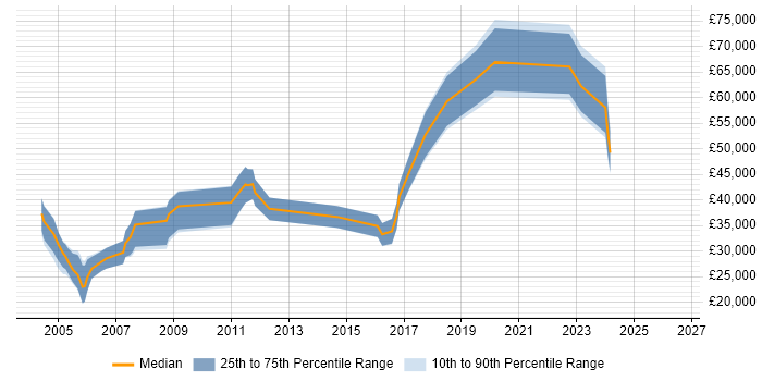 Salary distribution trend for jobs in the North East citing Credit Risk