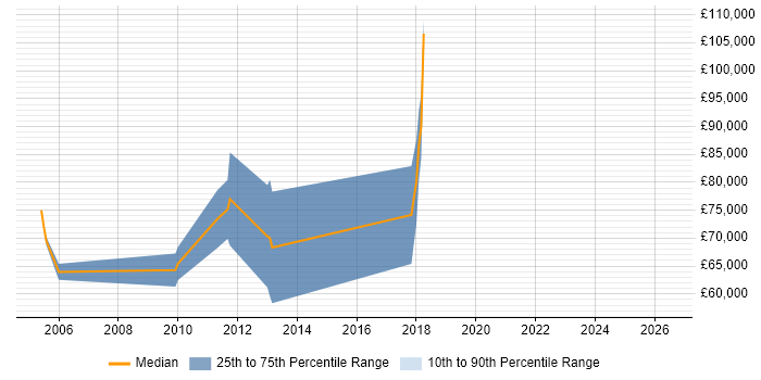 Salary distribution trend for CRM Architect job vacancies in the North East