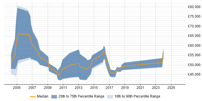 Salary distribution trend for CRM Consultant job vacancies in the North East