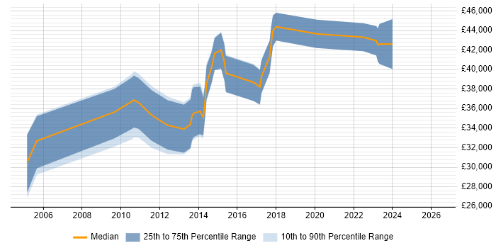 Salary distribution trend for CRM Developer job vacancies in the North East