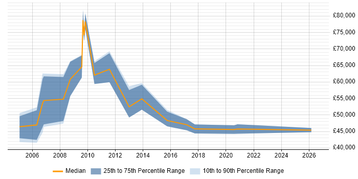 Salary distribution trend for CRM Manager job vacancies in the North East